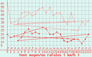 Courbe de la force du vent pour Zrich / Affoltern
