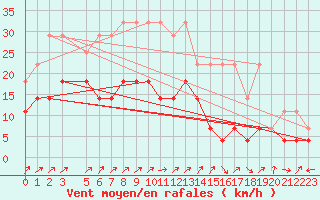 Courbe de la force du vent pour Buzenol (Be)