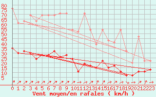 Courbe de la force du vent pour Napf (Sw)