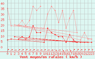 Courbe de la force du vent pour Wynau