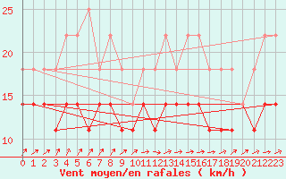 Courbe de la force du vent pour Inari Angeli