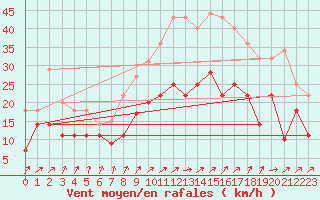 Courbe de la force du vent pour Hinojosa Del Duque
