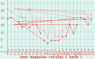 Courbe de la force du vent pour Weissfluhjoch