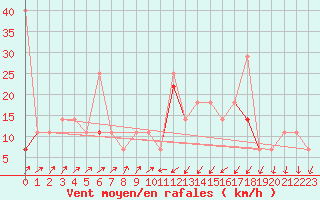 Courbe de la force du vent pour Fokstua Ii