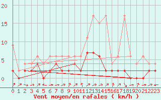 Courbe de la force du vent pour Visp