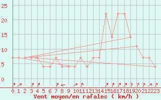 Courbe de la force du vent pour Pizen-Mikulka