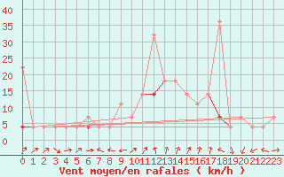 Courbe de la force du vent pour Dagali