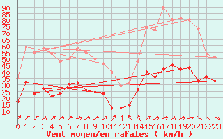 Courbe de la force du vent pour Ploudalmezeau (29)