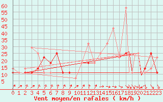 Courbe de la force du vent pour Batsfjord