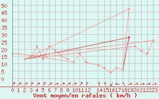 Courbe de la force du vent pour Saint Catherine