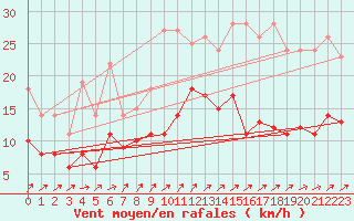 Courbe de la force du vent pour Luechow
