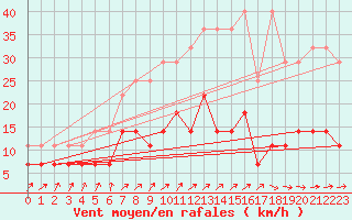 Courbe de la force du vent pour Bad Salzuflen
