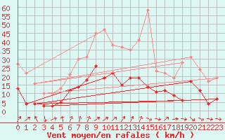 Courbe de la force du vent pour Schauenburg-Elgershausen