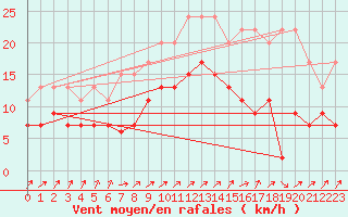 Courbe de la force du vent pour Charleroi (Be)
