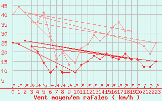 Courbe de la force du vent pour Angers-Marc (49)