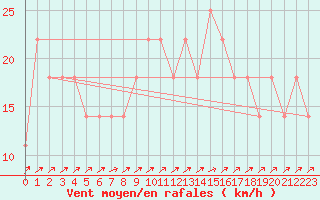 Courbe de la force du vent pour Gurteen