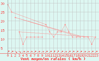 Courbe de la force du vent pour Kankaanpaa Niinisalo