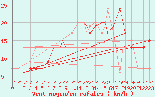 Courbe de la force du vent pour Northolt