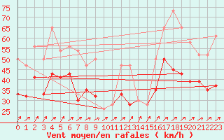 Courbe de la force du vent pour Manston (UK)