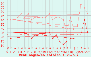 Courbe de la force du vent pour Schleiz