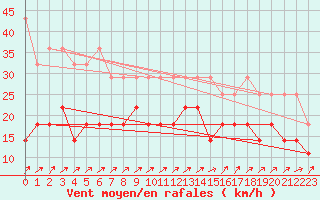 Courbe de la force du vent pour Leutkirch-Herlazhofen