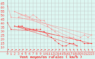 Courbe de la force du vent pour Kumlinge Kk