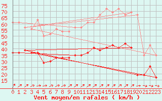 Courbe de la force du vent pour Saint-Nazaire (44)