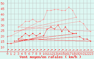 Courbe de la force du vent pour Lorient (56)