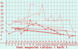 Courbe de la force du vent pour Les Eplatures - La Chaux-de-Fonds (Sw)