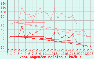 Courbe de la force du vent pour Lannion (22)