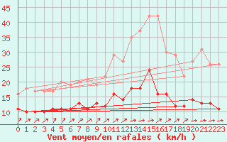 Courbe de la force du vent pour Boulleville (27)