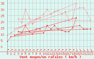 Courbe de la force du vent pour Toussus-le-Noble (78)