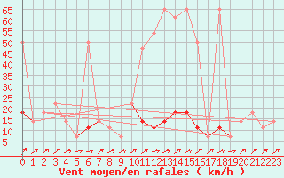 Courbe de la force du vent pour Brunnenkogel/Oetztaler Alpen