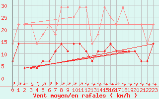 Courbe de la force du vent pour Alfeld