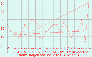 Courbe de la force du vent pour Sletterhage 