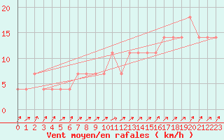 Courbe de la force du vent pour Kuhmo Kalliojoki