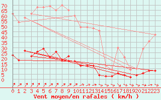 Courbe de la force du vent pour Chteau-Chinon (58)