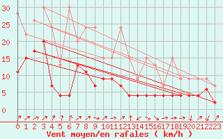 Courbe de la force du vent pour Naluns / Schlivera