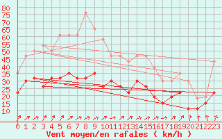 Courbe de la force du vent pour Troyes (10)