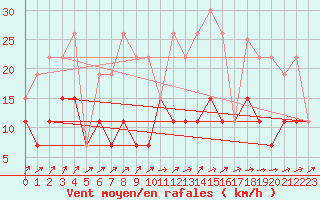 Courbe de la force du vent pour Langres (52) 