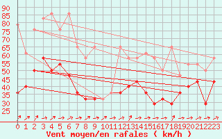 Courbe de la force du vent pour Sonnblick - Autom.