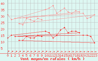 Courbe de la force du vent pour Vagney (88)