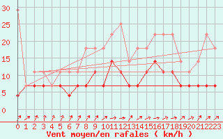 Courbe de la force du vent pour Uccle