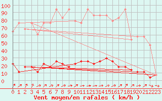 Courbe de la force du vent pour Brunnenkogel/Oetztaler Alpen