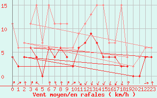 Courbe de la force du vent pour Berne Liebefeld (Sw)