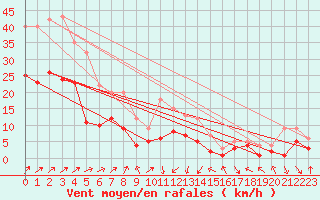Courbe de la force du vent pour Leutkirch-Herlazhofen