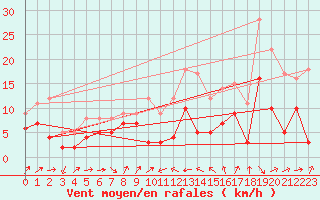 Courbe de la force du vent pour Perpignan (66)