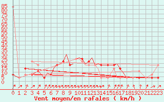 Courbe de la force du vent pour Tulln