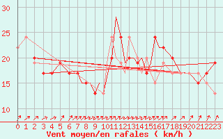 Courbe de la force du vent pour Scilly - Saint Mary