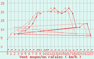 Courbe de la force du vent pour Wattisham